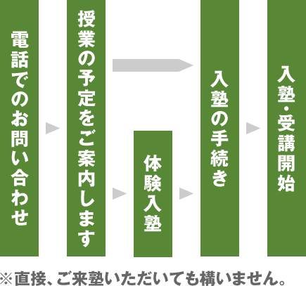 入塾の流れ
